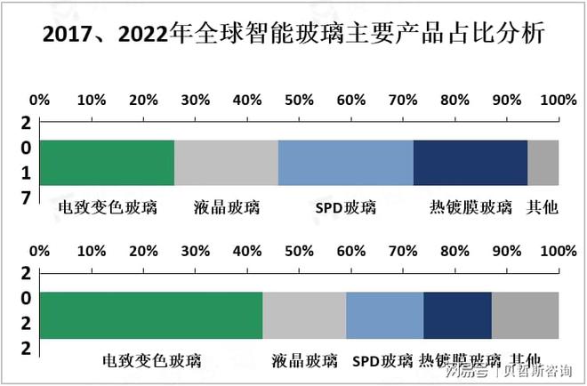 览、应用前景及龙头企业分析凯发国际全球智能玻璃市场概