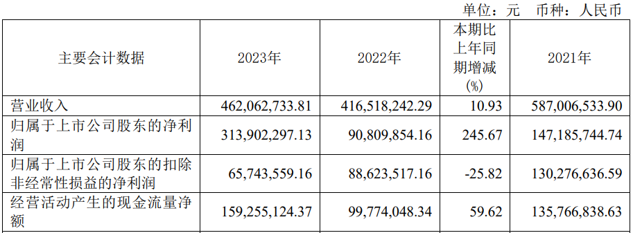 预降超7成 2020年上市募57亿凯发K8登录破发股众望布艺去年净利